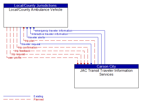 Local/County Ambulance Vehicle to JAC Transit Traveler Information Services Interface Diagram