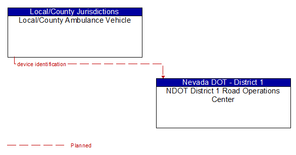 Local/County Ambulance Vehicle to NDOT District 1 Road Operations Center Interface Diagram