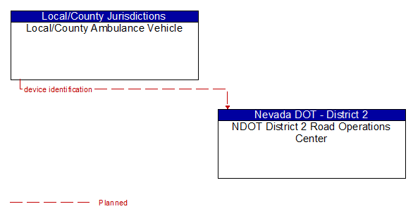 Local/County Ambulance Vehicle to NDOT District 2 Road Operations Center Interface Diagram