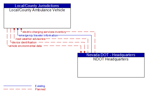 Local/County Ambulance Vehicle to NDOT Headquarters Interface Diagram