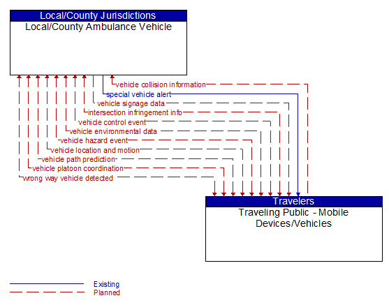 Local/County Ambulance Vehicle to Traveling Public - Mobile Devices/Vehicles Interface Diagram