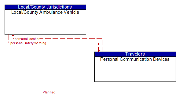Local/County Ambulance Vehicle to Personal Communication Devices Interface Diagram