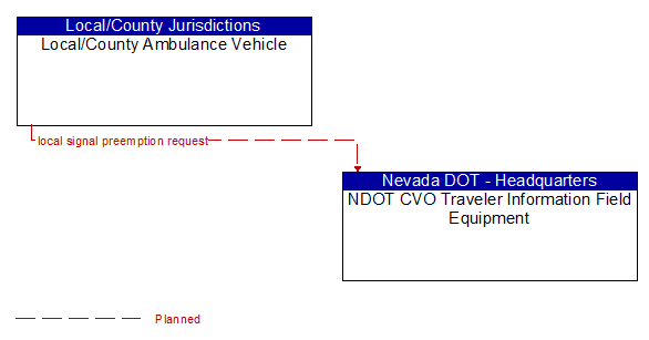 Local/County Ambulance Vehicle to NDOT CVO Traveler Information Field Equipment Interface Diagram