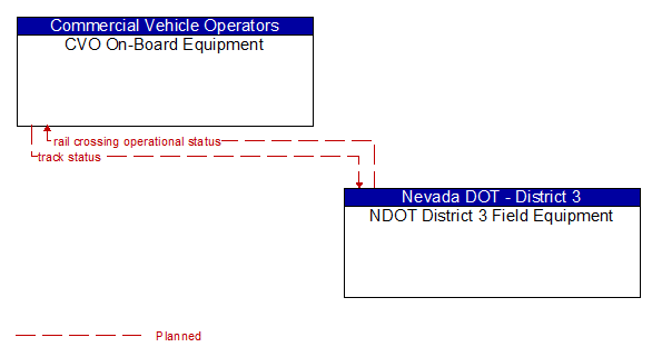 CVO On-Board Equipment to NDOT District 3 Field Equipment Interface Diagram