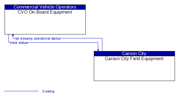 CVO On-Board Equipment to Carson City Field Equipment Interface Diagram