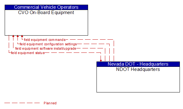CVO On-Board Equipment to NDOT Headquarters Interface Diagram