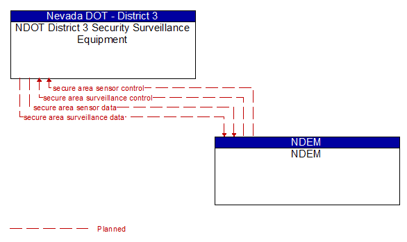 NDOT District 3 Security Surveillance Equipment to NDEM Interface Diagram