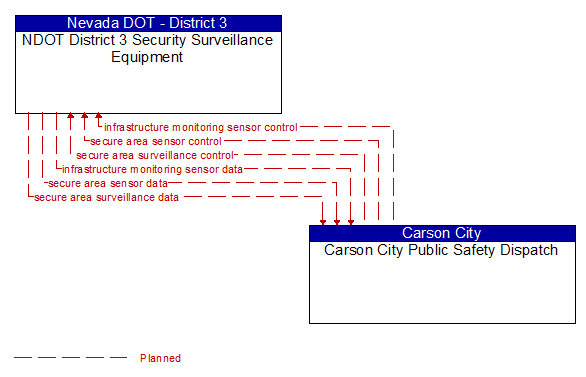 NDOT District 3 Security Surveillance Equipment to Carson City Public Safety Dispatch Interface Diagram