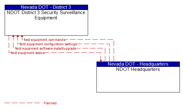 NDOT District 3 Security Surveillance Equipment to NDOT Headquarters Interface Diagram