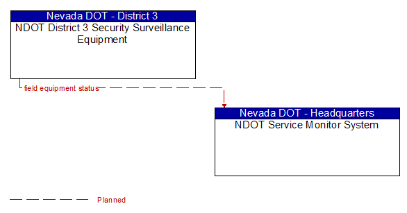 NDOT District 3 Security Surveillance Equipment to NDOT Service Monitor System Interface Diagram