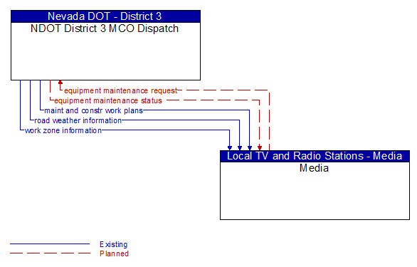 NDOT District 3 MCO Dispatch to Media Interface Diagram