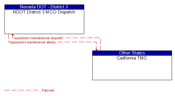 NDOT District 3 MCO Dispatch to California TMC Interface Diagram