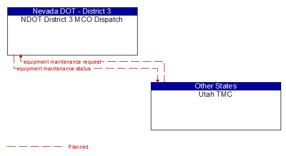 NDOT District 3 MCO Dispatch to Utah TMC Interface Diagram