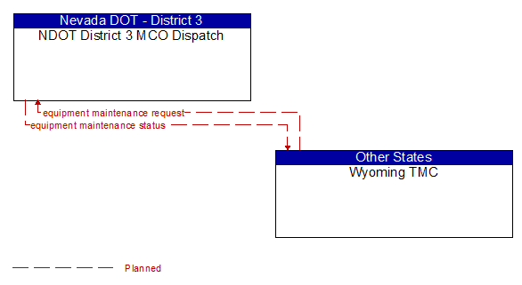 NDOT District 3 MCO Dispatch to Wyoming TMC Interface Diagram