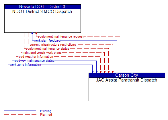 NDOT District 3 MCO Dispatch to JAC Assist Paratransit Dispatch Interface Diagram