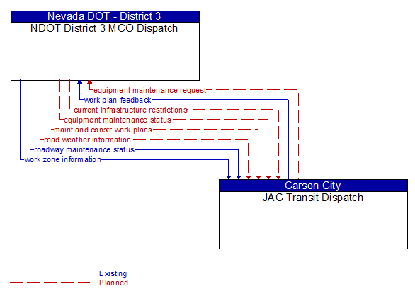 NDOT District 3 MCO Dispatch to JAC Transit Dispatch Interface Diagram
