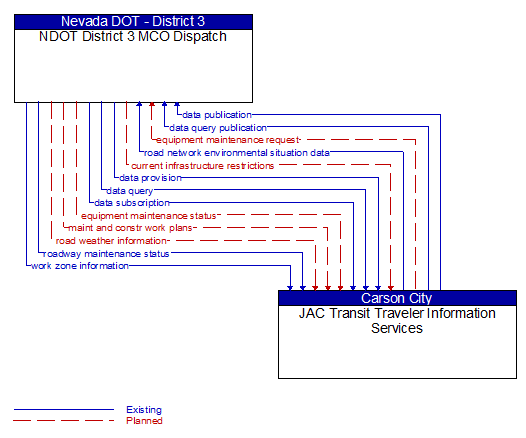 NDOT District 3 MCO Dispatch to JAC Transit Traveler Information Services Interface Diagram