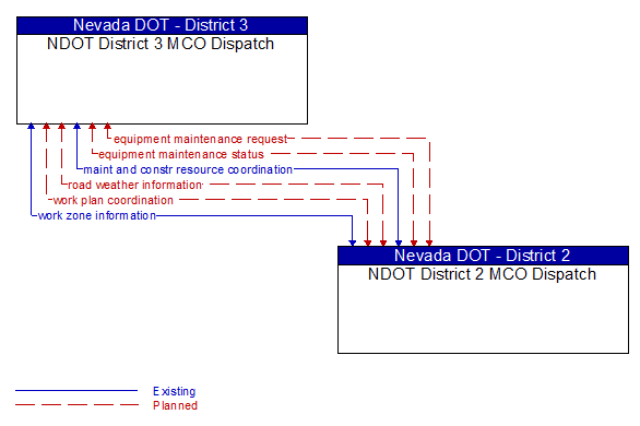 NDOT District 3 MCO Dispatch to NDOT District 2 MCO Dispatch Interface Diagram
