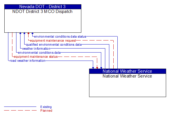 NDOT District 3 MCO Dispatch to National Weather Service Interface Diagram