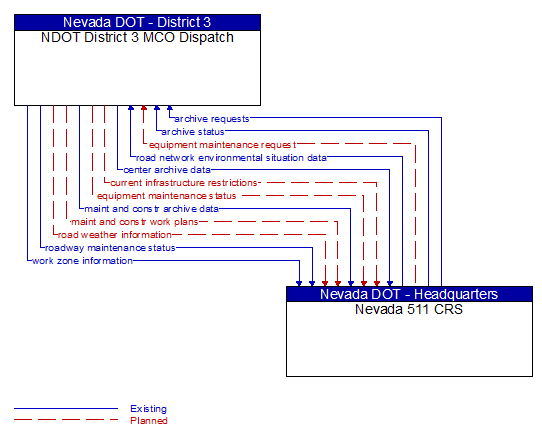 NDOT District 3 MCO Dispatch to Nevada 511 CRS Interface Diagram
