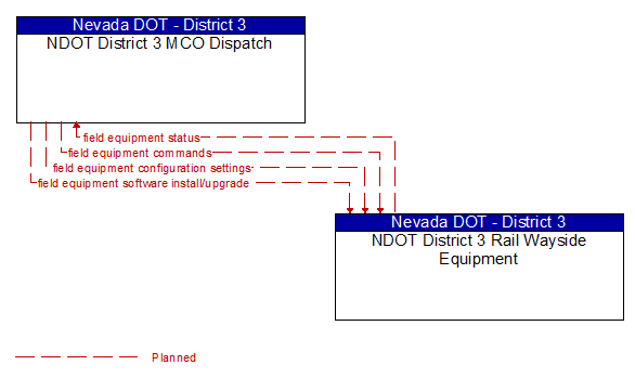 NDOT District 3 MCO Dispatch to NDOT District 3 Rail Wayside Equipment Interface Diagram