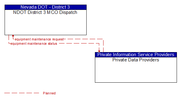 NDOT District 3 MCO Dispatch to Private Data Providers Interface Diagram
