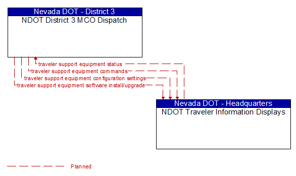 NDOT District 3 MCO Dispatch to NDOT Traveler Information Displays Interface Diagram