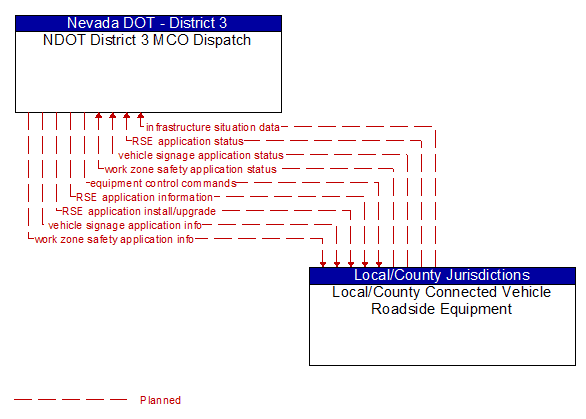 NDOT District 3 MCO Dispatch to Local/County Connected Vehicle Roadside Equipment Interface Diagram