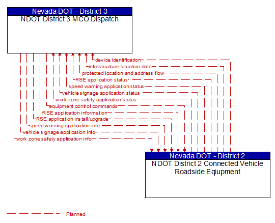 NDOT District 3 MCO Dispatch to NDOT District 2 Connected Vehicle Roadside Eqiupment Interface Diagram