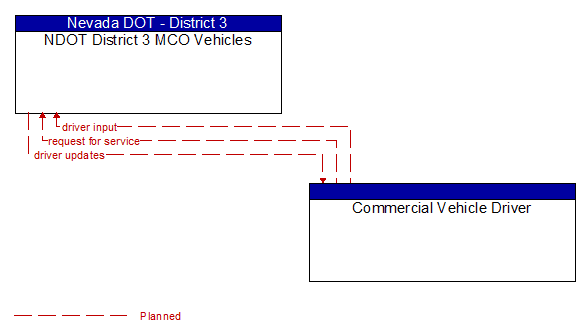NDOT District 3 MCO Vehicles to Commercial Vehicle Driver Interface Diagram