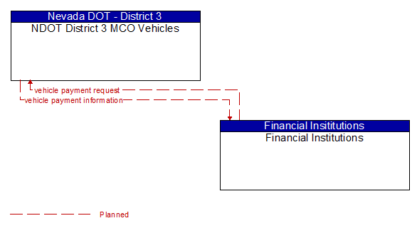 NDOT District 3 MCO Vehicles to Financial Institutions Interface Diagram