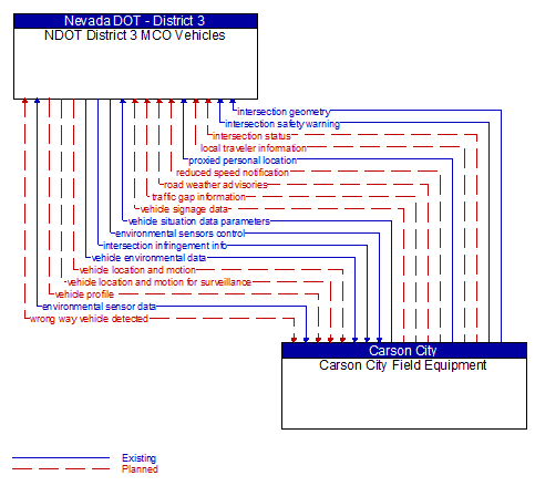 NDOT District 3 MCO Vehicles to Carson City Field Equipment Interface Diagram