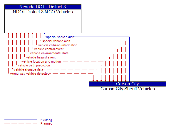 NDOT District 3 MCO Vehicles to Carson City Sheriff Vehicles Interface Diagram
