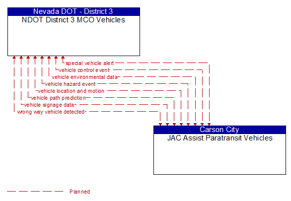 NDOT District 3 MCO Vehicles to JAC Assist Paratransit Vehicles Interface Diagram
