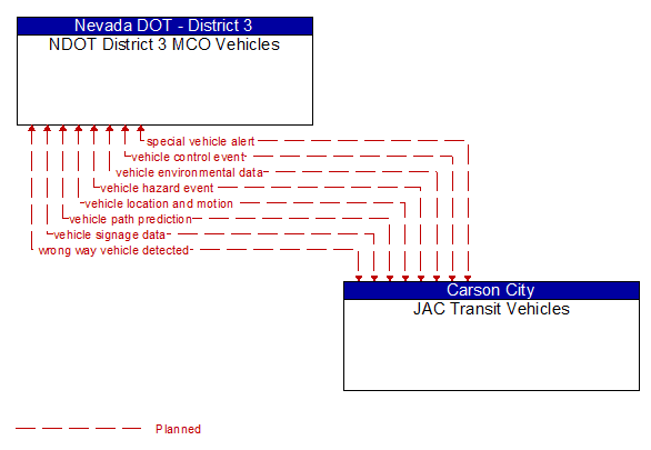 NDOT District 3 MCO Vehicles to JAC Transit Vehicles Interface Diagram