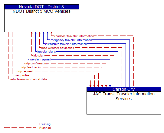 NDOT District 3 MCO Vehicles to JAC Transit Traveler Information Services Interface Diagram