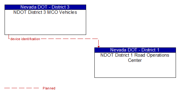 NDOT District 3 MCO Vehicles to NDOT District 1 Road Operations Center Interface Diagram