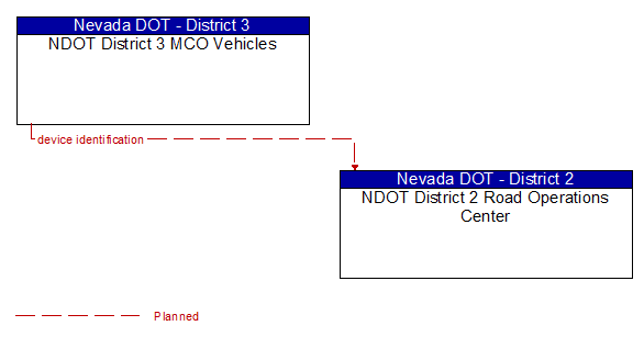 NDOT District 3 MCO Vehicles to NDOT District 2 Road Operations Center Interface Diagram