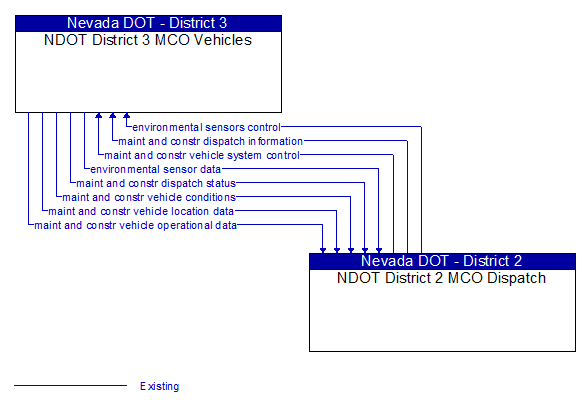 NDOT District 3 MCO Vehicles to NDOT District 2 MCO Dispatch Interface Diagram