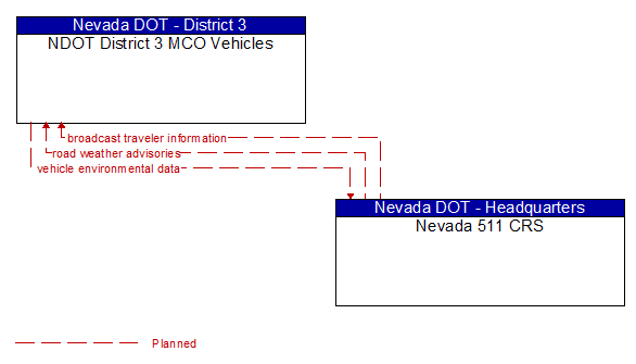 NDOT District 3 MCO Vehicles to Nevada 511 CRS Interface Diagram