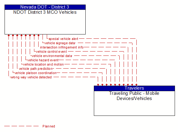 NDOT District 3 MCO Vehicles to Traveling Public - Mobile Devices/Vehicles Interface Diagram