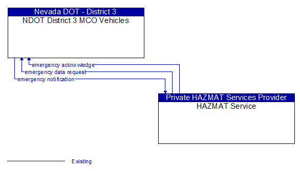 NDOT District 3 MCO Vehicles to HAZMAT Service Interface Diagram