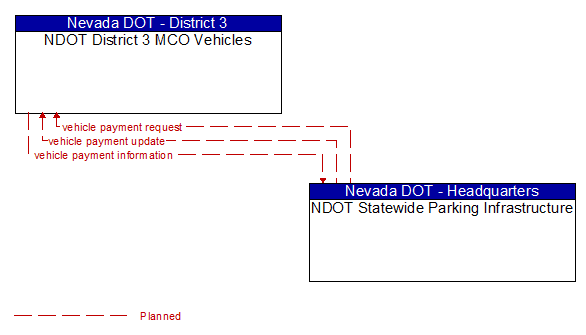 NDOT District 3 MCO Vehicles to NDOT Statewide Parking Infrastructure Interface Diagram