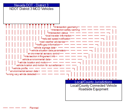 NDOT District 3 MCO Vehicles to Local/County Connected Vehicle Roadside Equipment Interface Diagram