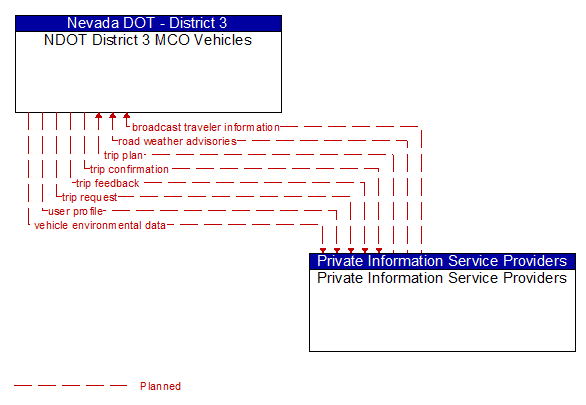 NDOT District 3 MCO Vehicles to Private Information Service Providers Interface Diagram