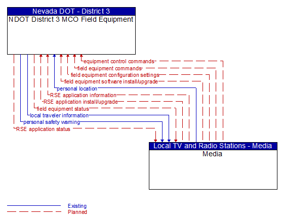 NDOT District 3 MCO Field Equipment to Media Interface Diagram