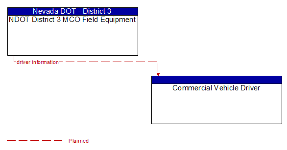 NDOT District 3 MCO Field Equipment to Commercial Vehicle Driver Interface Diagram