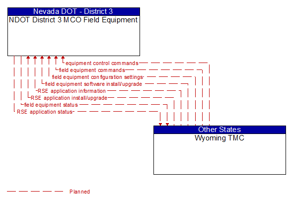 NDOT District 3 MCO Field Equipment to Wyoming TMC Interface Diagram
