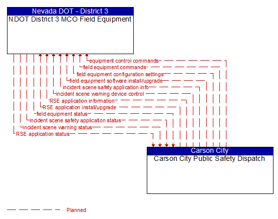 NDOT District 3 MCO Field Equipment to Carson City Public Safety Dispatch Interface Diagram