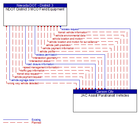 NDOT District 3 MCO Field Equipment to JAC Assist Paratransit Vehicles Interface Diagram